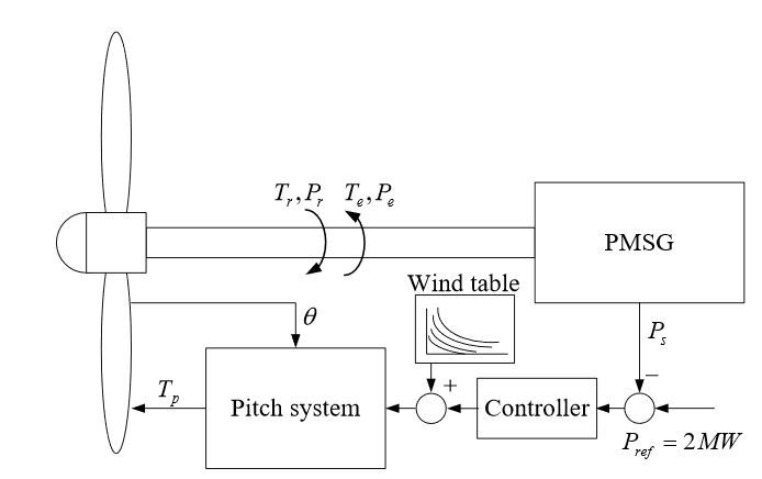 Figure 12. Control system configuration in Region 3