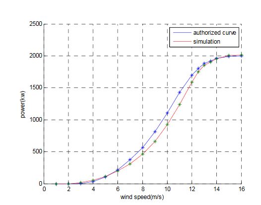 Figure 14. Power curve comparison of the practical wind turbine and the simulation