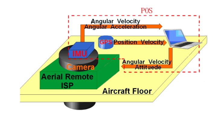 Figure 1. Schematic diagram of an aerial remote sensing system