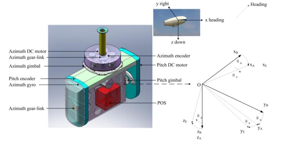 Figure 4. Three-dimensional CAD structural model of a two-axis ISP built using SOLIDWORKS®