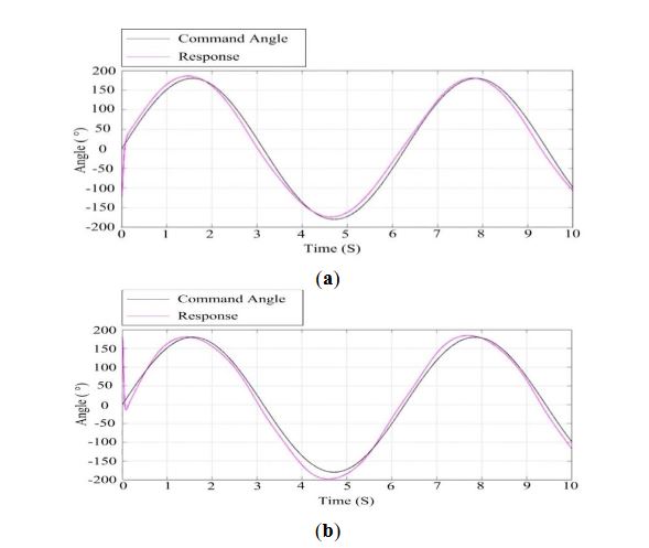 Figure 17. Response curves of ISP at the wind speed of 10 m/s: (a) the azimuth gimbal; (b) the pitch gimbal
