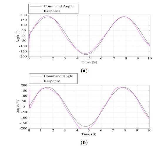 Figure 18. Response curves of the ISP at the speed of 14 m/s: (a) the azimuth gimbal; (b) the pitch gimbal