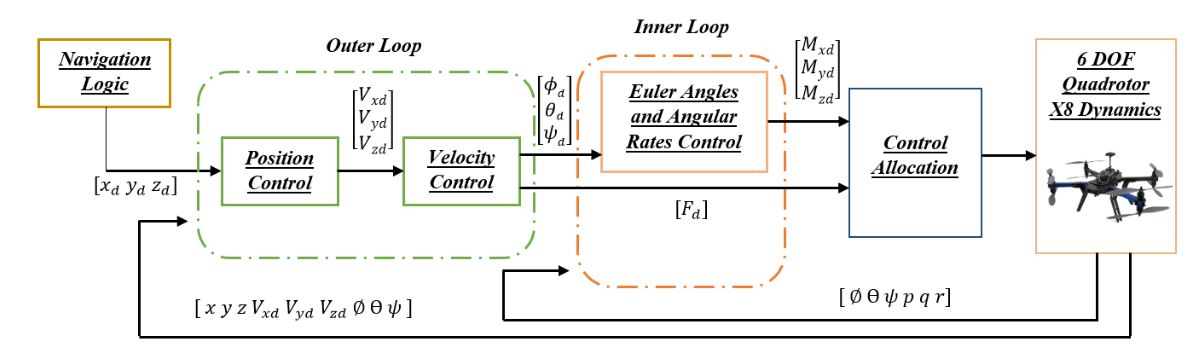 Figure 16 Control Architecture for fully autonomous flight