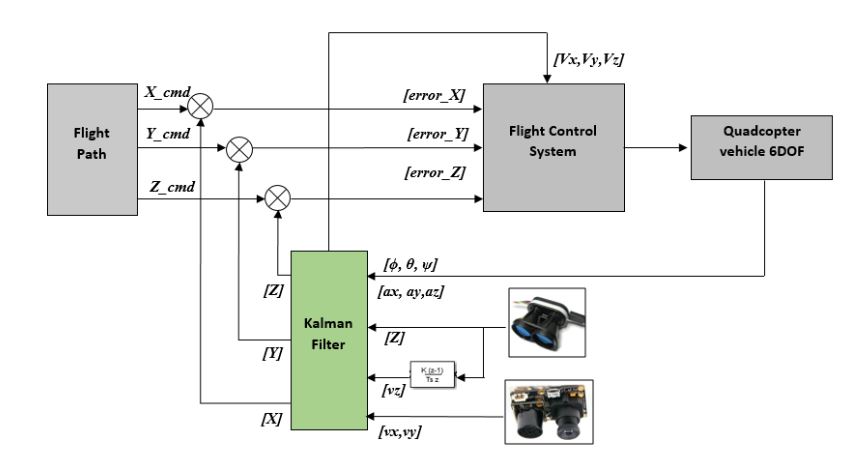 Figure 35 Optical-flow-based Autonomous Navigation Architecture