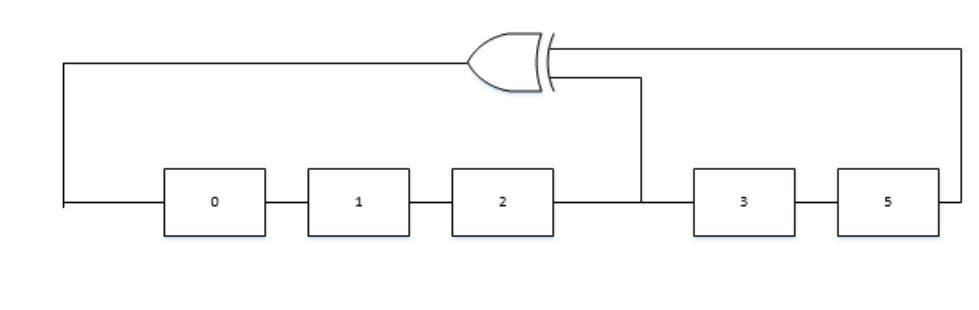 Figure 3.2 LFSR using Fibonacci Implementation 
