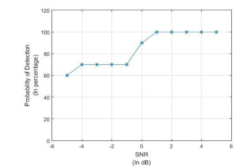 Figure 4.4 Sensitivity curve for 4 GHz
