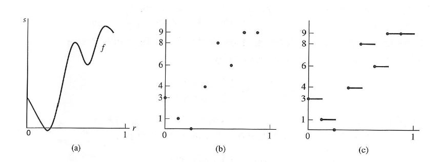 Figure 2.1: (a) Signal, (b) Sample (c) Approximation for Haar Wavelet