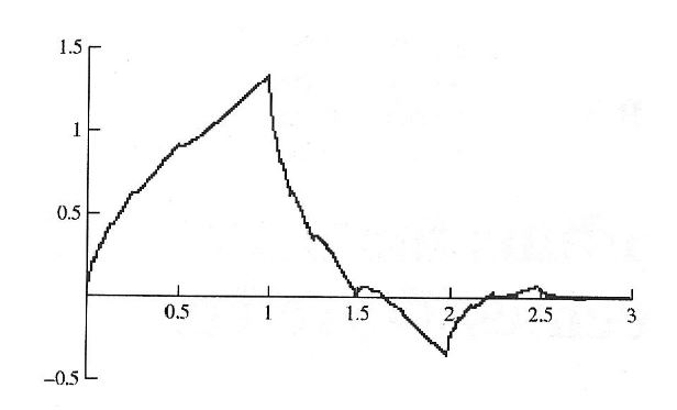 Figure 2.2: Daubechies Wavelet