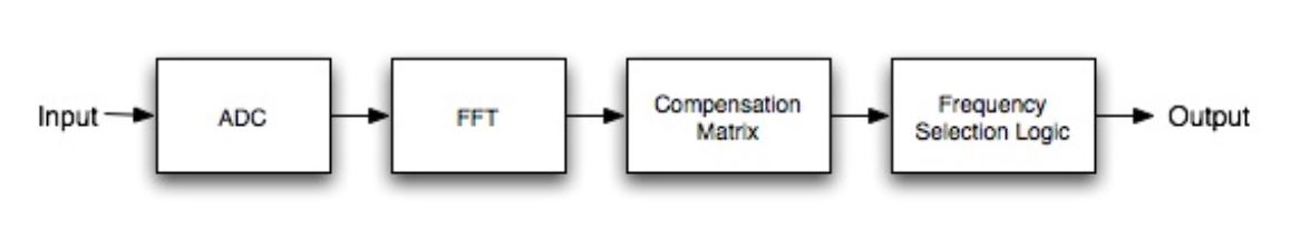 Figure 4.1: General Flow of Receiver Design without De-noising