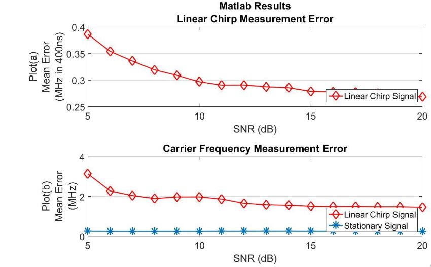 Figure 53–Linear chirp receiver Matlab based frequency measurement performance