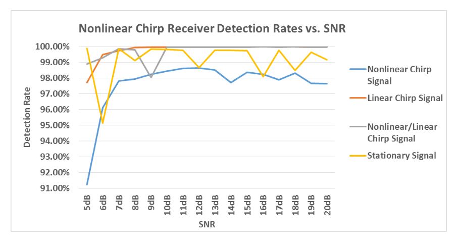 Figure 62-Nonlinear chirp receiver FPGA based detection rates vs. SNR