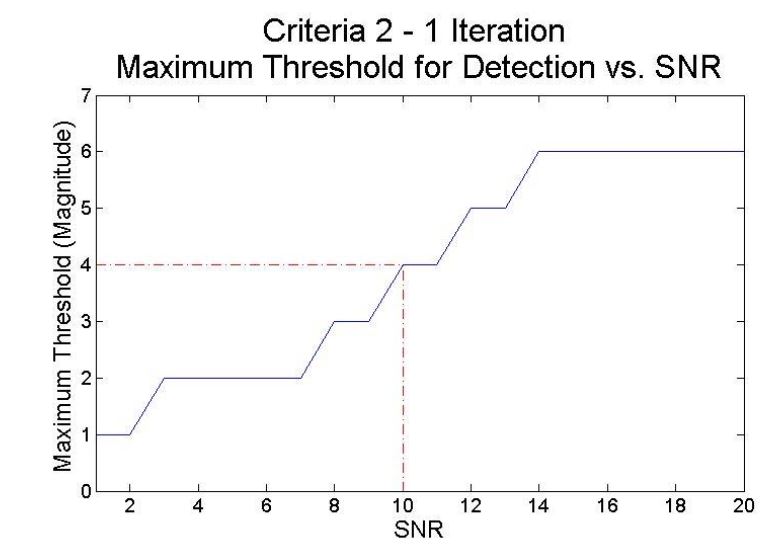 Figure 10–Criteria 2–1 iteration plot of 90% detection rate and false alarm rate thresholds