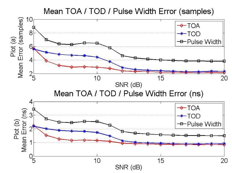 Figure 22–TOA algorithm TOA/ TOD/Pulse Width performance for SNRs from 5dB to 20dB