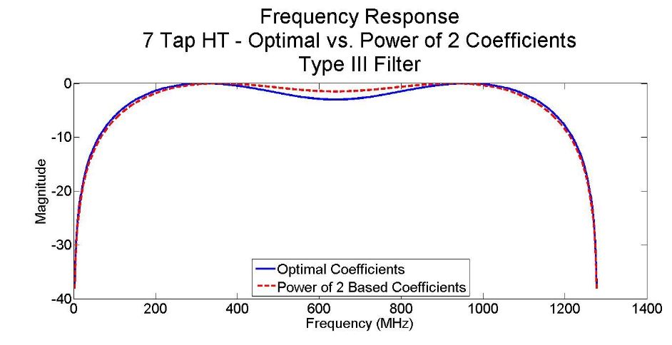 Figure 26-Frequency response of 7-tap type III Hilbert Transform