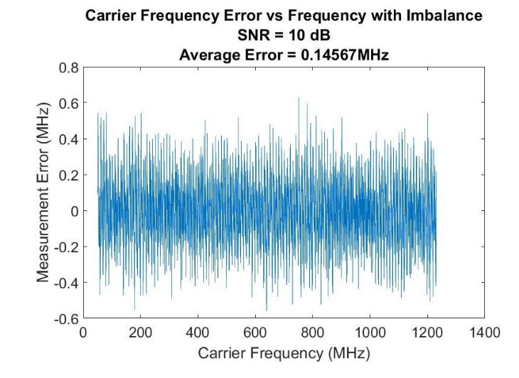 Figure 35–Digital IFM frequency measurement error when the imbalance from the Hilbert Transform is not corrected