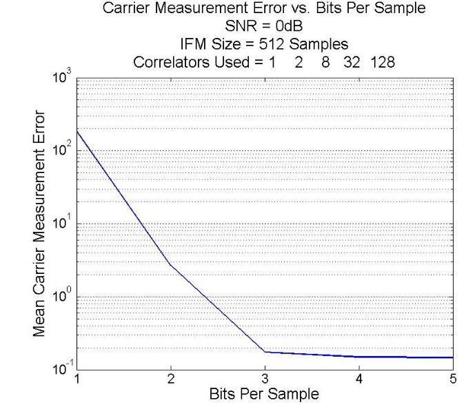 Figure 41-Digital IFM frequency measurement performance vs.number of bits per sample