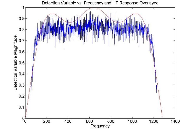Figure 47-Frequency response of the digital IFM detection variable when an 11-tap Hilbert Transform is utilized