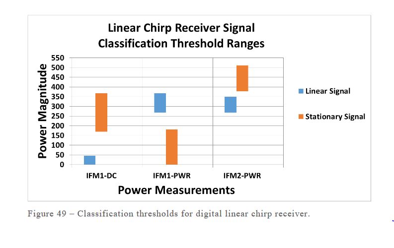 Figure 49–Classification thresholds for digital linear chirp receiver