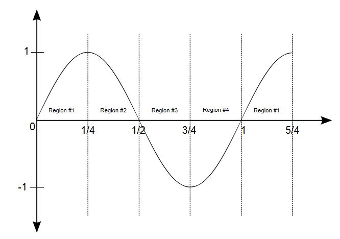 Figure 2.7: Symmetry Exploitation of Quarter-Wave Technique