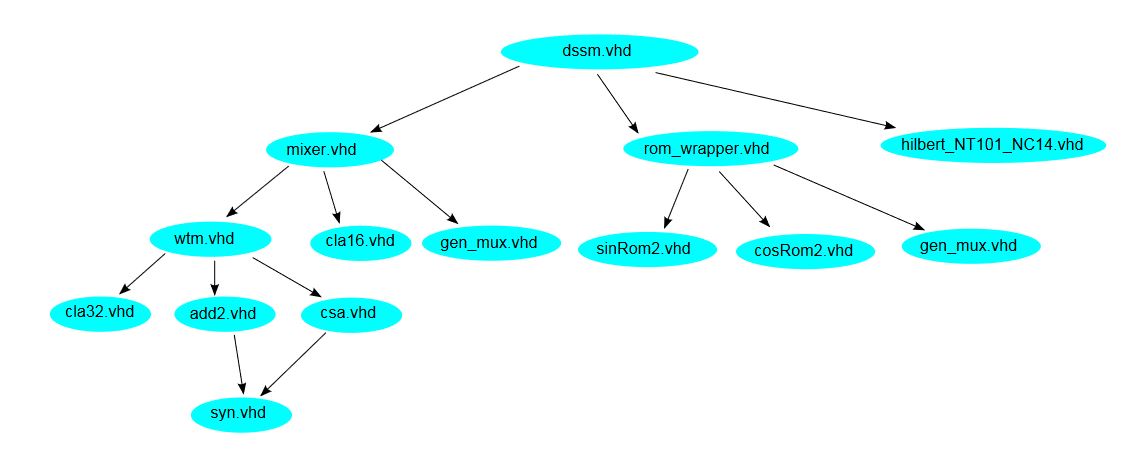 Figure 3.12: VHDL File Dependency