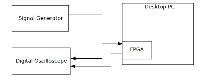 Figure 4.1: FPGA Test Setup