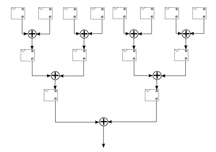 Figure 5.2: Pipelined Adder Tree for Hilbert Filter