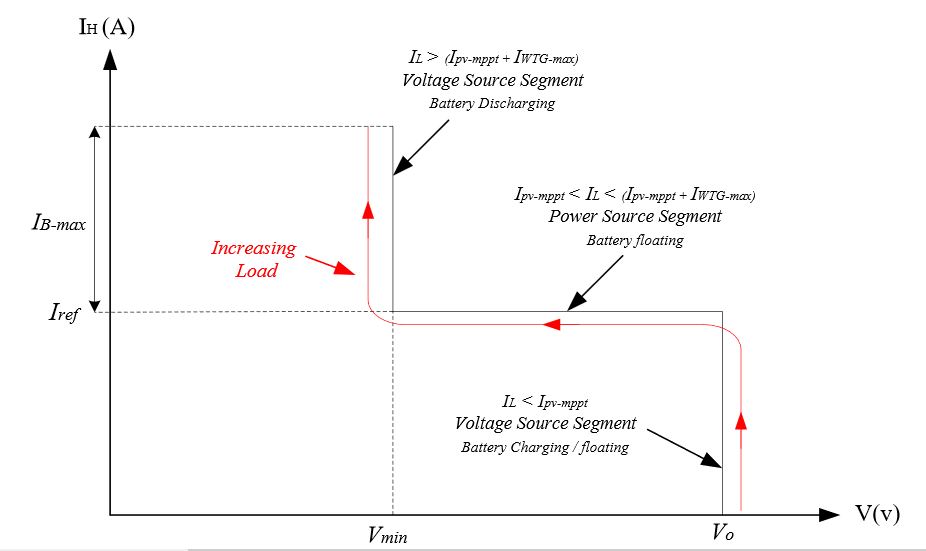 Figure 4. Equivalent voltage/current characteristics of the hybrid unit