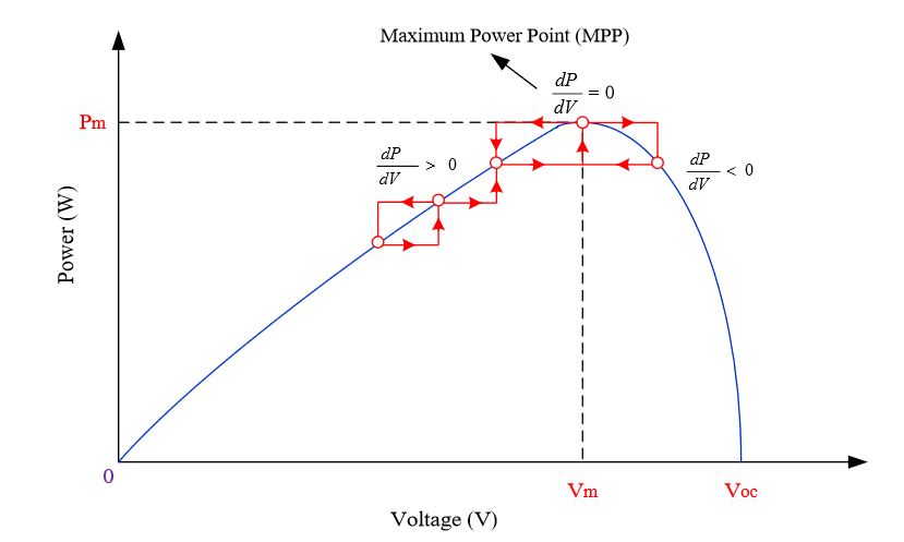 Figure 11. P & O MPPT algorithm mechanism