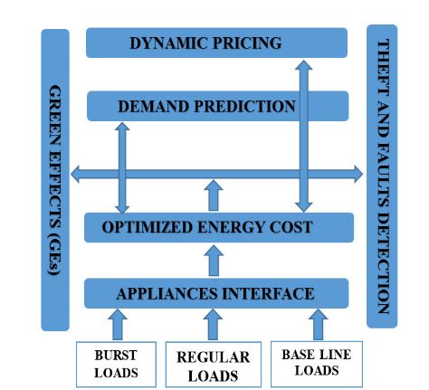 Figure 1. Proposed Comprehensive Home Energy Management Architecture (CHEMA)