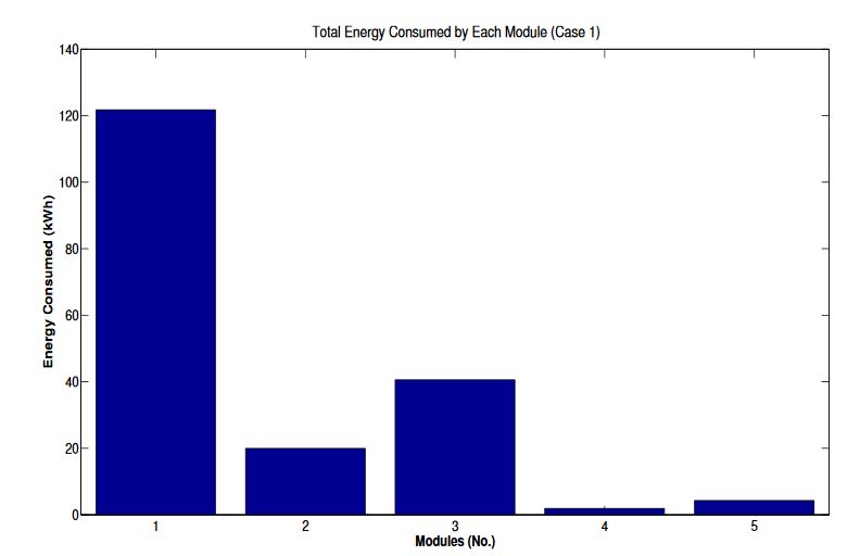 Figure 17. Aggregated energy consumption (case 1)