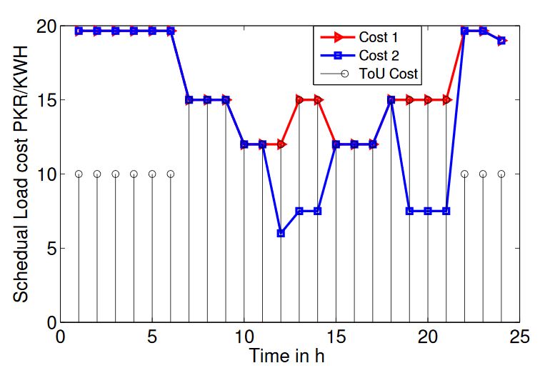 Figure 21. Comparison of total energy consumption of four cases