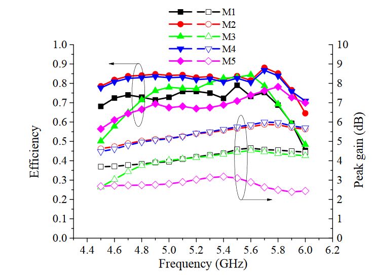 Figure 12. Measured efficiencies and peak gains of the proposed antenna corresponding to different modes