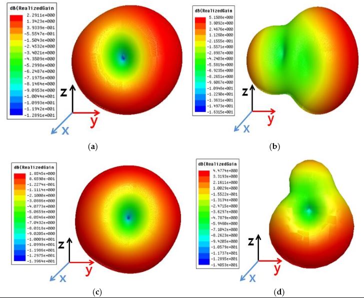 Figure 3. Simulated 3D radiation patterns when (a) first antenna is on without reflector, (b) first antenna is on with reflector