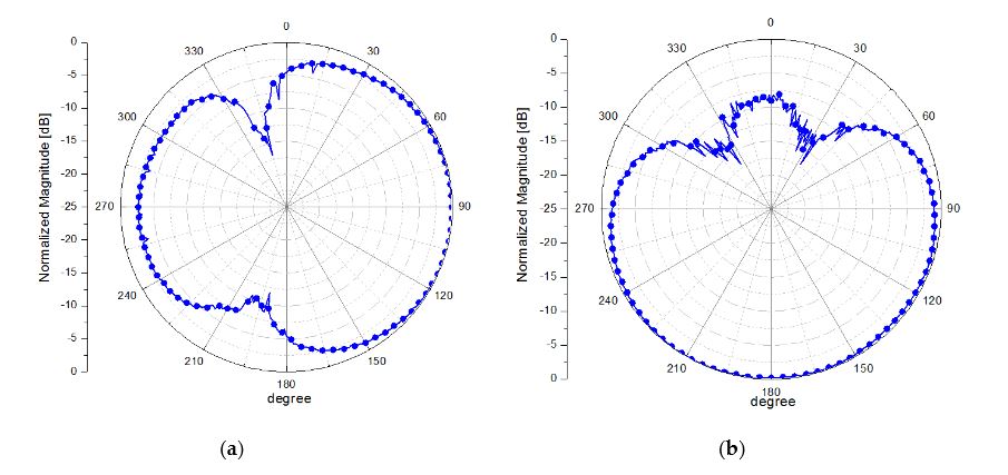 Figure 8. Measured E-plane radiation patterns of fabricated antenna when (a) first antenna is on and (b) second antenna is on