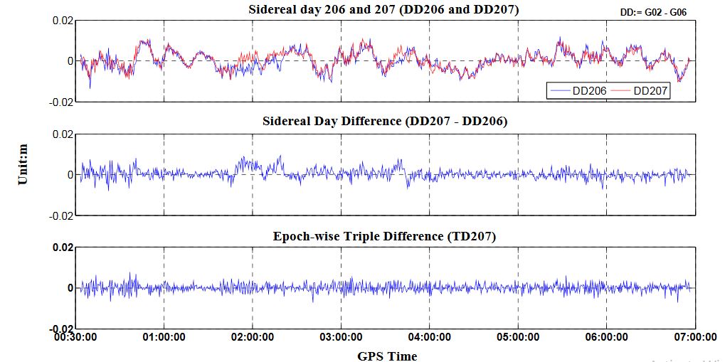Figure 3. Multipath migration using sidereal day differences and epoch-wise TD