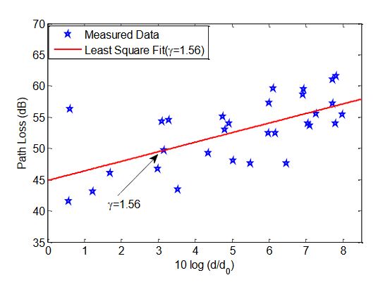 Figure 14. Measured and modeled path loss for off-body channel vs. logarithmic transmitter (Tx) and receiver (Rx) separation distance 1.9 GHz for the dual band PIFA