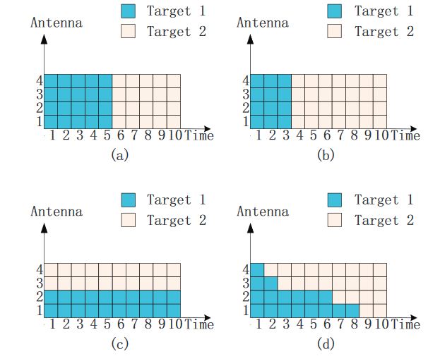 Figure 1. An intuitive explanation of four different illumination schemes: (a) uniform allocation; (b) time allocation; (c) antenna-only allocation and (d) antenna-time allocation