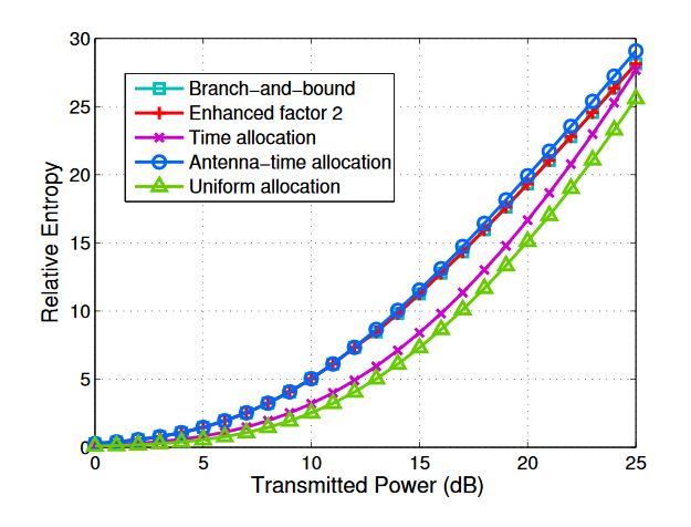 Figure 2. Minimum relative entropy of targets versus transmitted power via branch-and-bound algorithm, enhanced factor 2 algorithm, the time allocation scheme, the antenna-time allocation scheme and the uniform allocation scheme