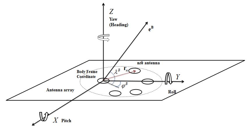 Figure 1. Antenna array configuration in the body frame coordinate system