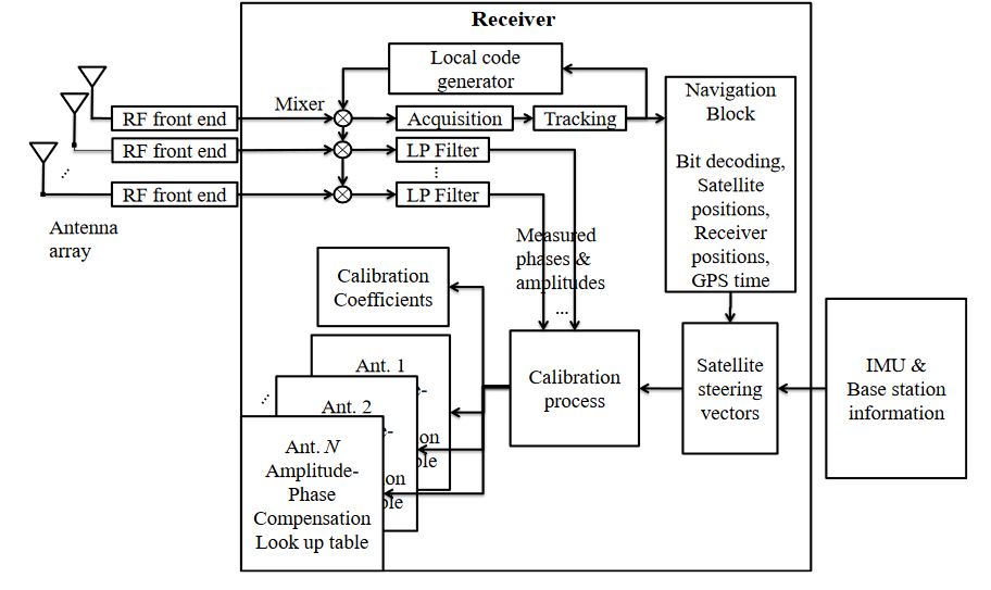 Figure 2. Multi-antenna receiver structure in the calibration mode