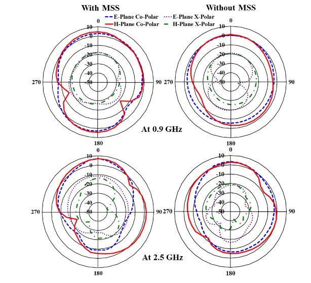 Figure 11. Measured radiation pattern of the antenna at both resonant frequencies with and without MSS