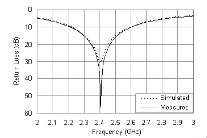 Figure 7. Measured and simulated return loss curves