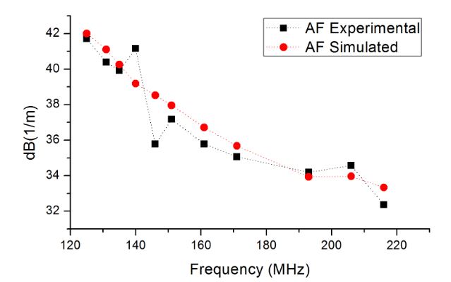 Figure 6. Experimental and simulated antenna factors versus frequency. Connecting lines are referential, to help the reader