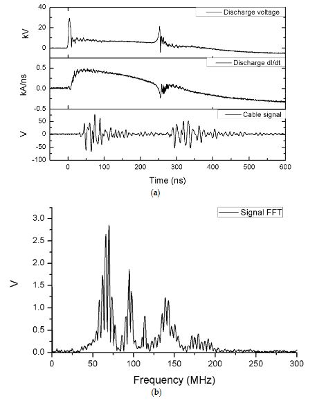 Figure 8. Time evolution of the signals in the discharge for the cable coupling measurements