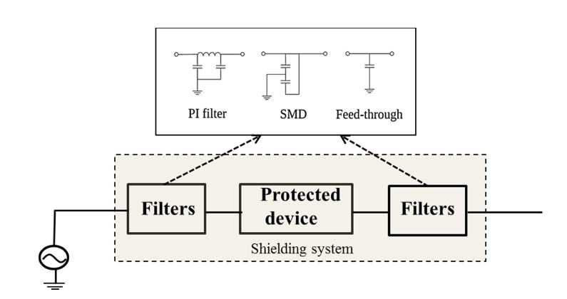 Figure 9. Protection system scheme and the different filters used