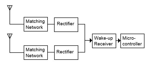 Figure 3. Block diagram of a low-power wake-up receiver with antenna diversity. Each diversity branch consists of antenna, matching network and rectifier