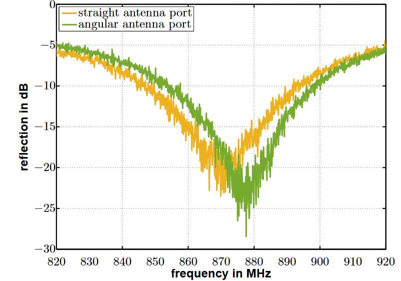 Figure 8. Reflections measured at the straight (yellow) and angular (green) antenna input ports over frequency