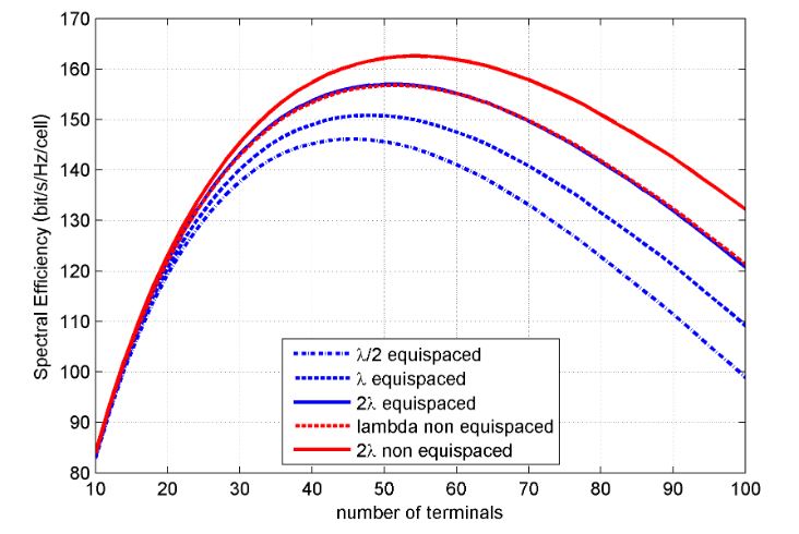 Figure 20. Average maximum achievable Zero Forcing (ZF) rate as a function of the number of user terminals K 