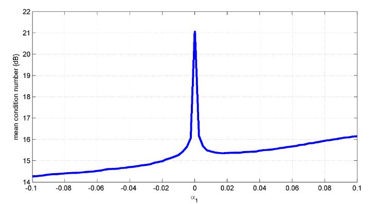 Figure 10. Average condition number as a function of α1 for a number of users K = 50 and d0 = 2 λ 