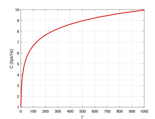 Figure 1. Shannon’s channel capacity versus Γ